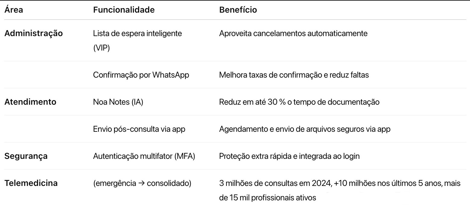 Resumo sobre as Novidades e Funcionalidades Recentes da Doctoralia